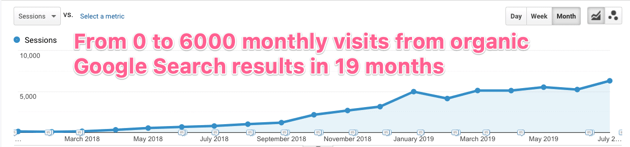 Monthly Google Traffic Growth in 19 Months